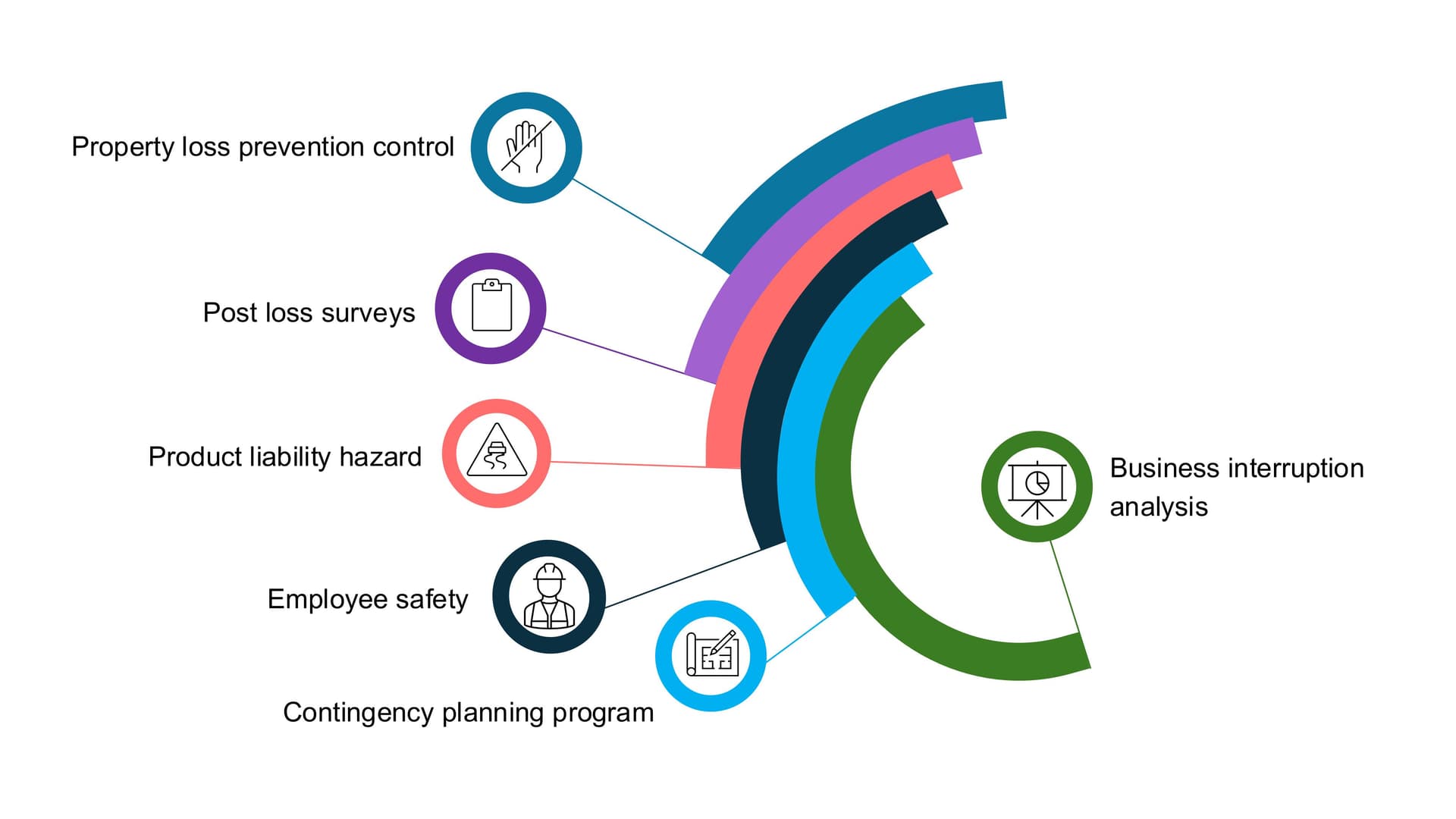 other risk management services